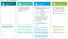 Practice Level definitions